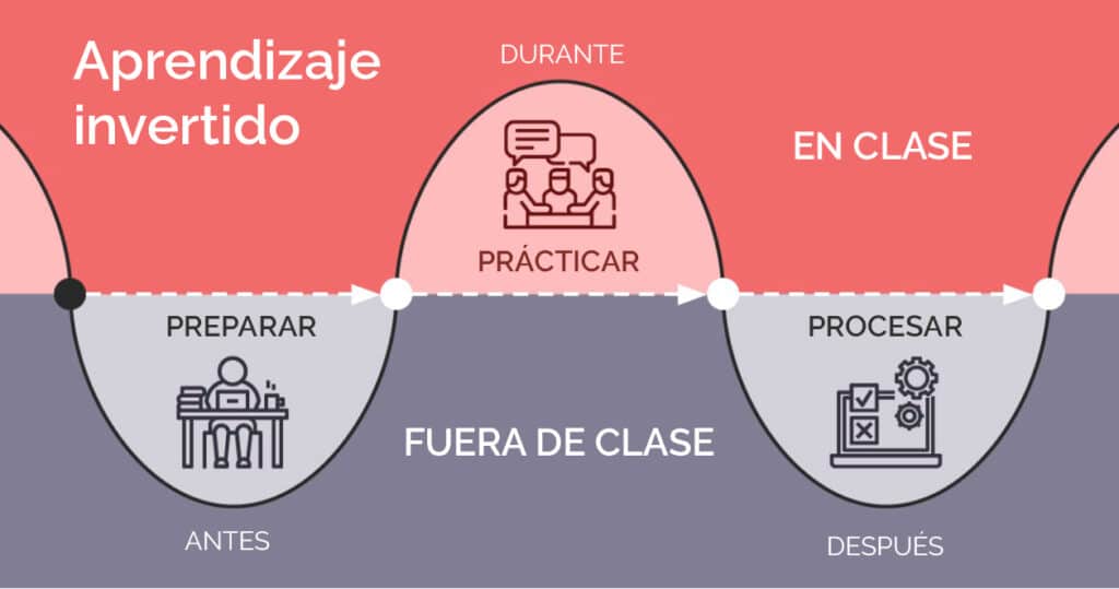 Diagrama del aula invertida