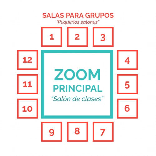 Diagrama de Zoom principal y salas para grupos